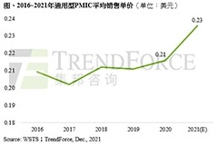 TrendForce：今年全球電源管理芯片價格年漲 10%，明年上半年供應仍吃緊