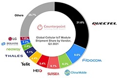 Counterpoint：第三季度全球蜂窩物聯網模塊出貨量增長 70%，紫光芯片占比第二