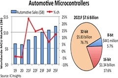 MCU 漲價 10 倍損失幾千萬，中小汽車電子廠商缺芯現(xiàn)狀：市場巨大但發(fā)展失衡