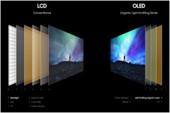 消息稱三星擬 6 月停產 LCD 面板，加速轉換至 QD-OLED