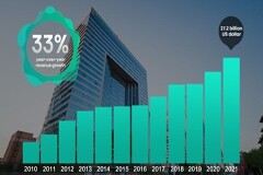 海信發布2021年財報，全年營收達272億美元，再創歷史新高 