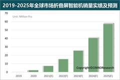 CINNO：今年全球折疊屏智能手機(jī)銷量有望達(dá) 1569 萬(wàn)部，同比增長(zhǎng) 107%