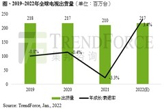 集邦咨詢：預(yù)計(jì)今年電視出貨量將達(dá) 2.17 億臺(tái)，Mini LED 進(jìn)一步增長(zhǎng)