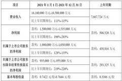TCL 科技：預計 2021 年凈利潤超 150 億元，半導體顯示業務增幅超 3.3 倍