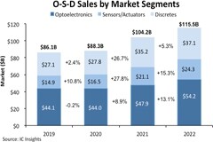 2022年光電子、傳感器和執(zhí)行器以及分立半導(dǎo)體市場(chǎng)規(guī)模首次突破1000億美元