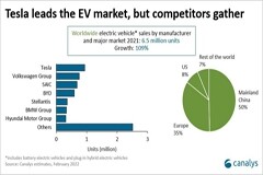 2021年全球電動汽車銷量增長109%，中國大陸占一半