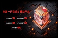 驍龍8助力紅魔7系列樹立全新游戲旗艦標桿