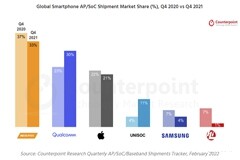 2021Q4全球智能手機芯片市場：聯發科第一，展銳第四，華為份額僅剩1%