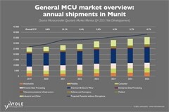 Yole：MCU 價格今年繼續(xù)上漲，2026 年前不太可能大幅回落