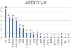 12 英寸產能開始松動，大部分晶圓芯片代工廠 8 英寸產能仍然吃緊