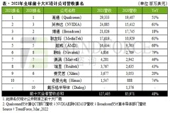 2021年全球前十大IC設計廠商：高通第一，英偉達超越博通排名第二