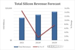 機構：全球硅晶圓緊缺 2024 年前難有緩解