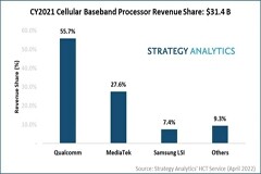 SA：2021 年高通主導全球基帶芯片市場，iPhone 13 推動其銷量，華為海思半導體受到重創，三星 LSI 份額下滑