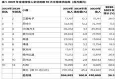 Gartner：2021 年全球半導體營收大漲 26%，三星電子力壓英特爾再奪第一