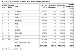 2021年半導體企業營收排名：三星再度超越英特爾，AMD墊底