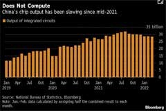 我國(guó) 2022 年第一季度芯片產(chǎn)量下降 4.2%，分析師稱消費(fèi)電子產(chǎn)品需求疲軟