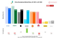 一季度中國(guó)智能手機(jī)市場(chǎng)出貨7420萬(wàn)部，同比下滑14%！vivo以19.7%市場(chǎng)份額位居第一