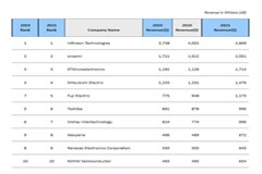 2021年全球十大功率半導體廠商：英飛凌穩居第一，安世升至第八
