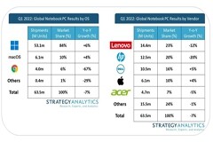 SA：第一季度筆記本總出貨量同比下降 7%，高端 Windows 本和 M1 芯片 MacBook 市場增加顯著