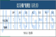 長江存儲、長鑫存儲加速擴產，國內封測廠商有望喜提業績新增長點