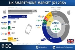 IDC：蘋(píng)果 iPhone 是英國(guó)手機(jī)銷(xiāo)量之王，三星、諾基亞、OPPO、谷歌挺進(jìn)前五