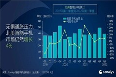 Canalys：第一季度北美智能手機出貨量增長4% 蘋果市場份額占比達51%