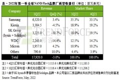 消費需求走弱及價格續跌，第一季NAND Flash總營收衰退3.0%
