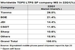 全球 LTPS 智能手機面板 Q1 出貨量排名：天馬第一，京東方第二