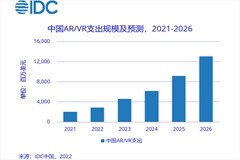 2026年中國將成全球第二大AR/VR市場，增速全球第一