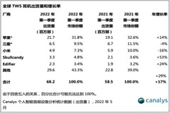 一季度全球TWS耳機(jī)出貨6820萬部：蘋果份額第一，小米第三