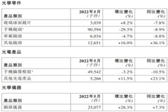 舜宇光學(xué)：5 月手機(jī)鏡頭出貨量 9059.4 萬件，同比下降 8.9%