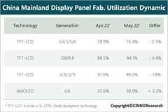 CINNO：維信諾 5 月 AMOLED 投產面積超過京東方