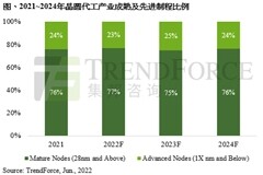 2022年全球成熟制程晶圓代工產能將增長20%