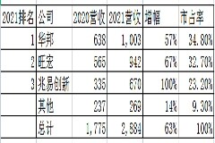IC Insights公布2021 NOR閃存排名，前三為華邦、旺宏、兆易創新
