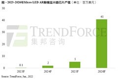 TrendForce：預(yù)計(jì) Micro LED AR 智能眼鏡顯示器芯片 2026 年產(chǎn)值為 4100 萬美元