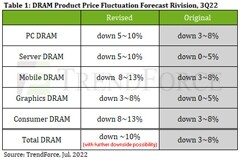 TrendForce：供應商有意放任2022年3季度DRAM下跌近10%