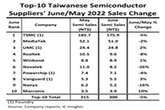 ICinsights：中國(guó)臺(tái)灣TOP 10半導(dǎo)體廠商排名