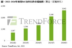2022年車(chē)用SiC功率元件市場(chǎng)規(guī)模將突破10億美元