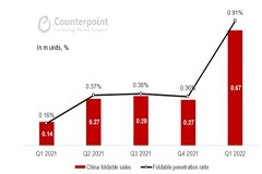 Counterpoint 公布 1~5 月國內折疊屏手機市場份額：華為一家獨大，小米墊底