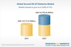 報告稱 2027 年全球二手電動車電池市場預計達 347 億美元，超 2021 年近一倍
