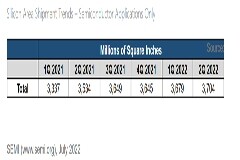 SEMI：半導體需求強勁，Q2 全球硅晶圓出貨量創新高但依然受限