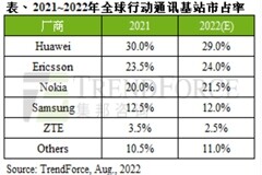 TrendForce：今年前三大設備商占據全球基站 74.5% 份額，華為第一