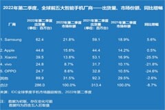 2022年二季度全球智能手機(jī)同比下滑8.7%