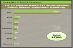 CINNO：2022 年上半年全球 AMOLED 手機面板出貨量同比下滑 10.5%