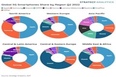 2022 年 Q2 蘋果繼續(xù)領(lǐng)跑全球 5G 智能手機市場，三星增長最快