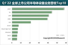 Q1 全球半導體設備廠商營收排行：AMAT 第一，光刻機巨頭 ASML 第四