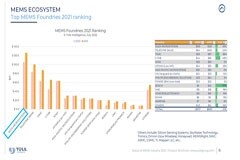 2021全球MEMS晶圓代工排名：賽微電子全資子公司瑞典Silex拿下三連冠