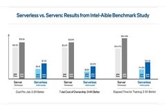 英特爾攜手Aible，助力企業(yè)分析和AI駛?cè)搿翱燔嚨馈? class=