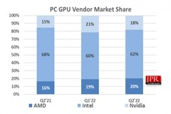 JPR：二季度全球 GPU 和 PC 出貨量大幅下降，A 卡降 7.6%、N 卡降 25.7%