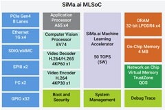 SiMa.ai以“軟件優(yōu)先”概念開發(fā)全新邊緣AI處理器